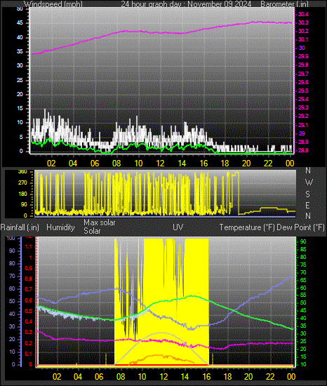 24 Hour Graph for Day 09