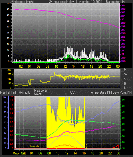 24 Hour Graph for Day 10