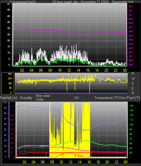 24 Hour Graph for Day 11