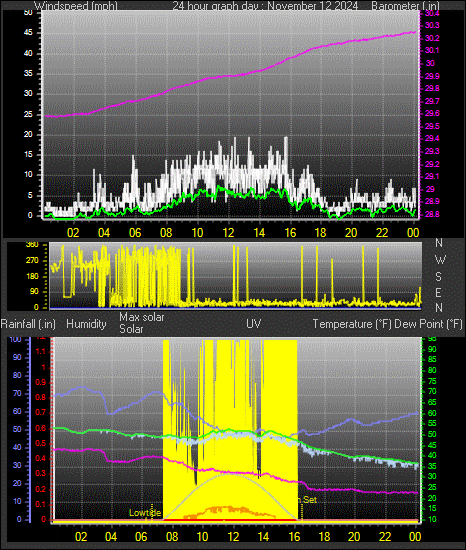 24 Hour Graph for Day 12