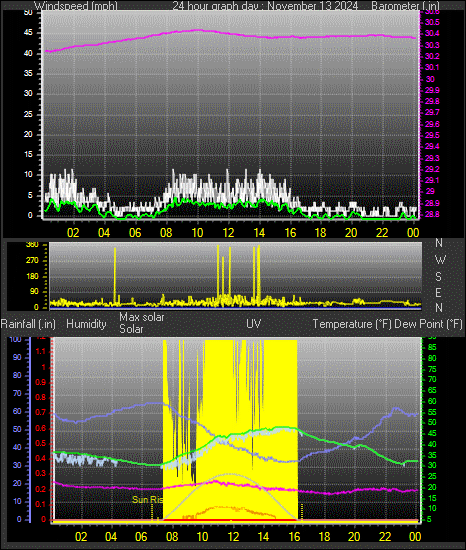 24 Hour Graph for Day 13