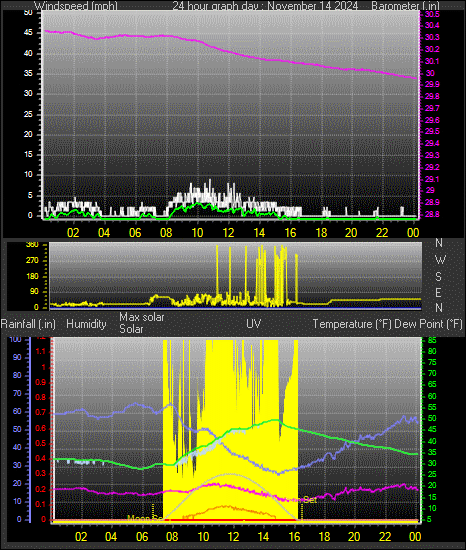 24 Hour Graph for Day 14