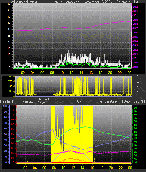 24 Hour Graph for Day 16