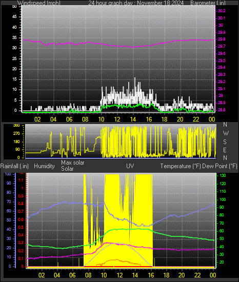 24 Hour Graph for Day 18