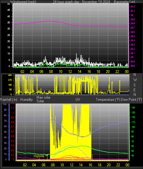 24 Hour Graph for Day 19