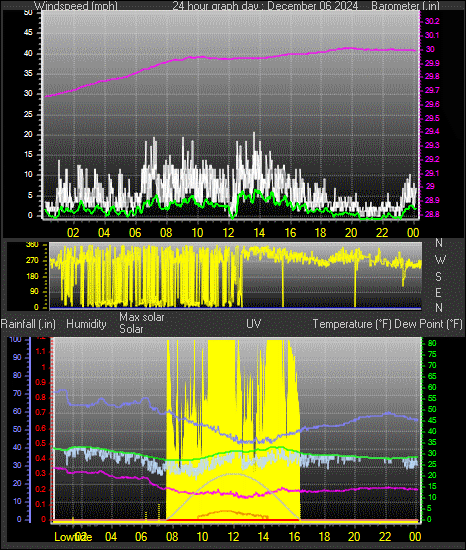 24 Hour Graph for Day 06