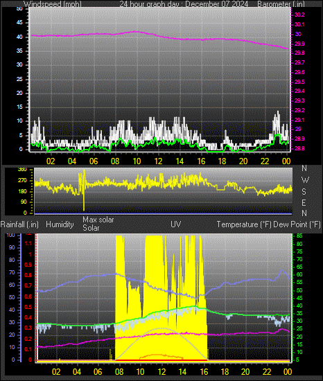 24 Hour Graph for Day 07