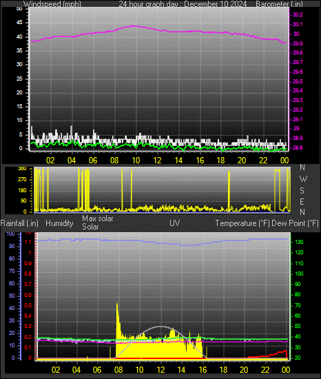 24 Hour Graph for Day 10