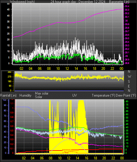 24 Hour Graph for Day 12