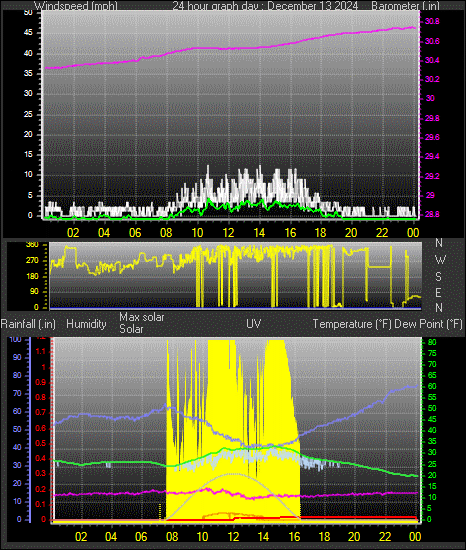 24 Hour Graph for Day 13