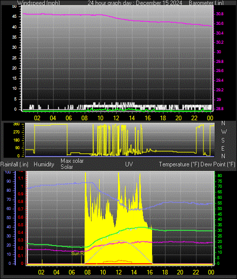 24 Hour Graph for Day 15