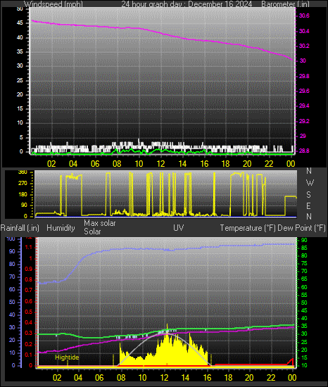 24 Hour Graph for Day 16