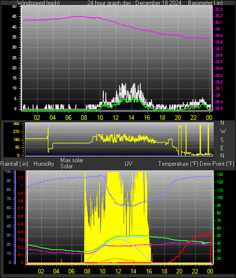 24 Hour Graph for Day 18