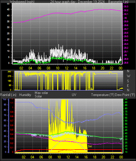 24 Hour Graph for Day 19