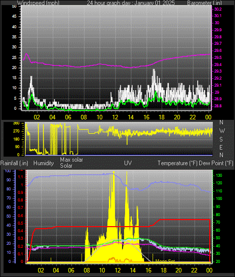 24 Hour Graph for Day 01