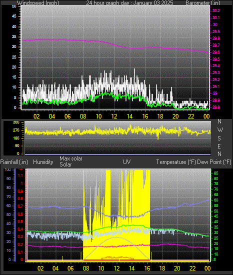 24 Hour Graph for Day 03