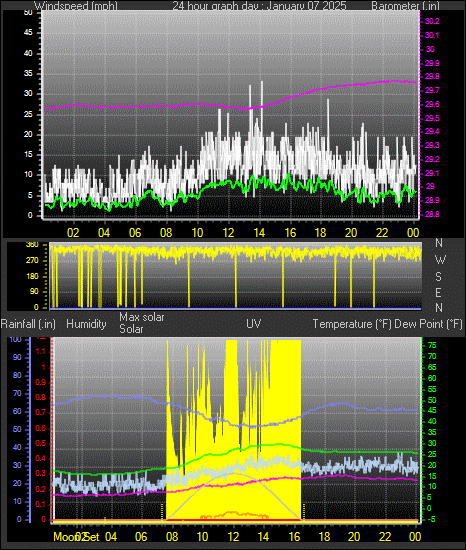 24 Hour Graph for Day 07