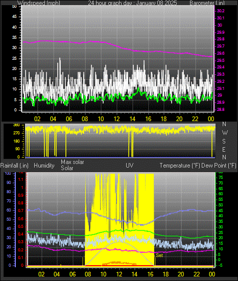 24 Hour Graph for Day 08