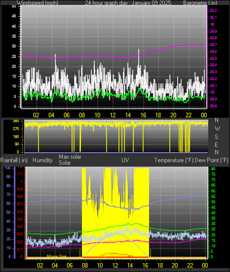 24 Hour Graph for Day 09
