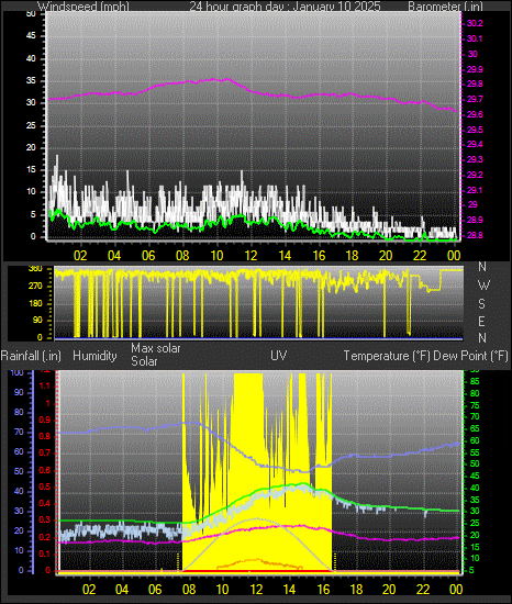 24 Hour Graph for Day 10