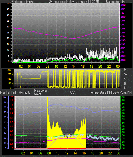 24 Hour Graph for Day 11