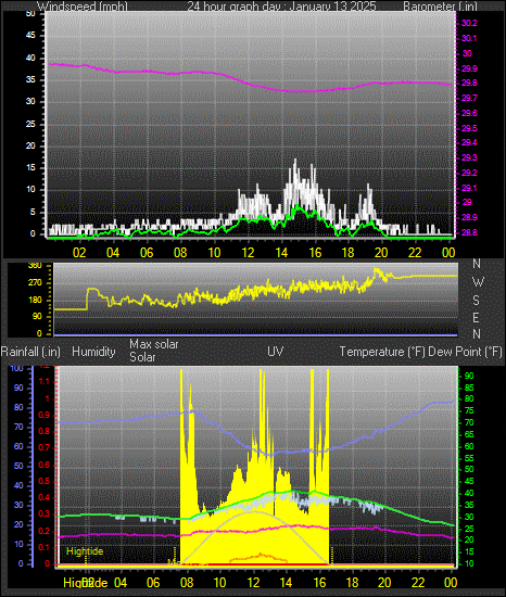 24 Hour Graph for Day 13