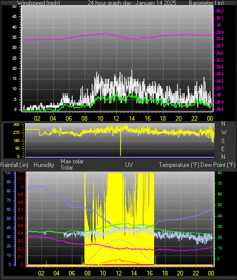 24 Hour Graph for Day 14