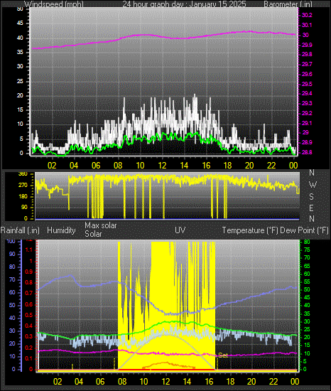 24 Hour Graph for Day 15