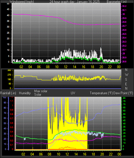 24 Hour Graph for Day 16
