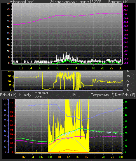 24 Hour Graph for Day 17
