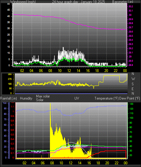 24 Hour Graph for Day 18