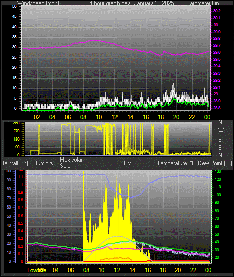 24 Hour Graph for Day 19