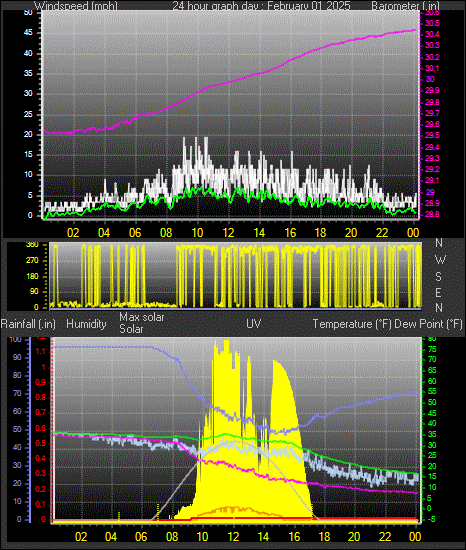 24 Hour Graph for Day 01