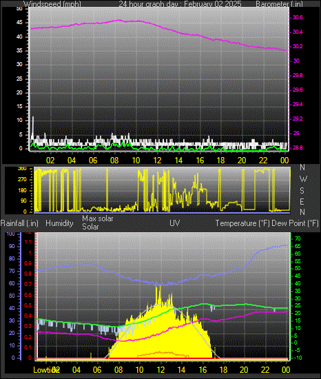 24 Hour Graph for Day 02