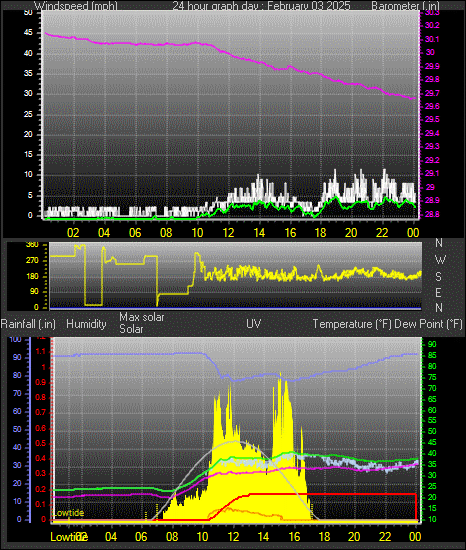24 Hour Graph for Day 03