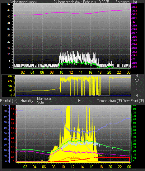 24 Hour Graph for Day 10