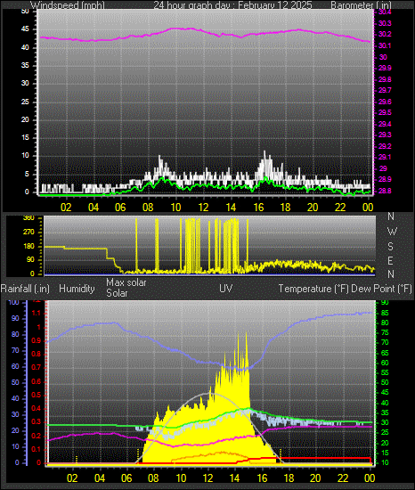 24 Hour Graph for Day 12