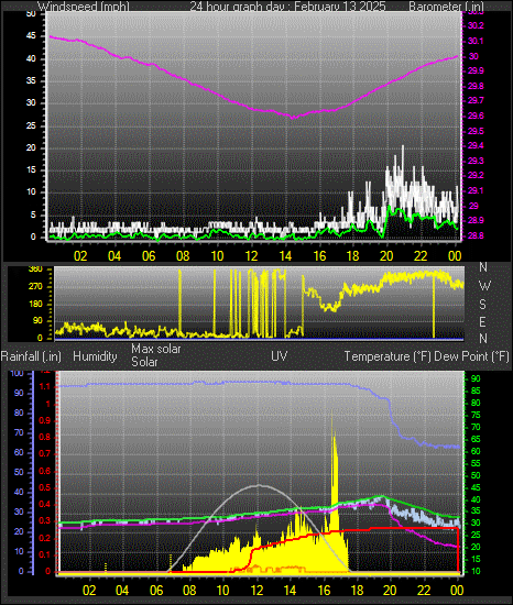 24 Hour Graph for Day 13