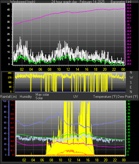 24 Hour Graph for Day 14