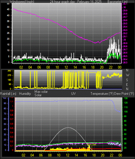 24 Hour Graph for Day 16