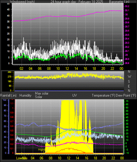 24 Hour Graph for Day 18