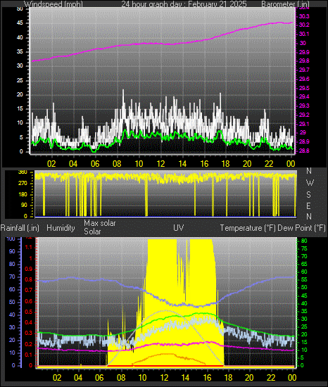 24 Hour Graph for Day 21