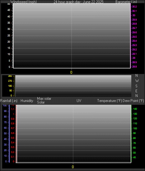 24 Hour Graph for Day 22