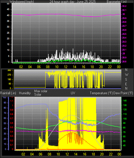 24 Hour Graph for Day 25