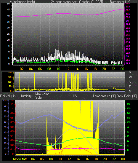 24 Hour Graph for Day 01