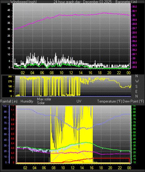 24 Hour Graph for Day 03