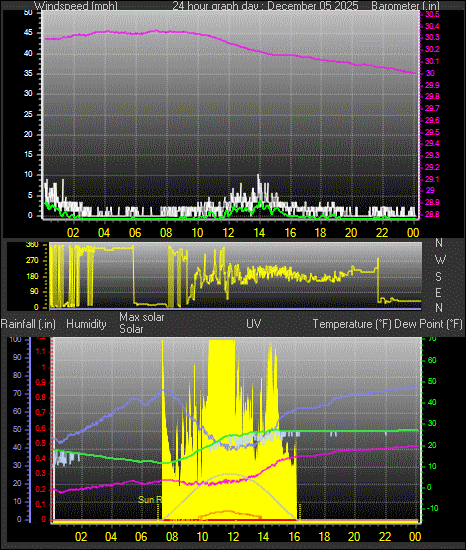 24 Hour Graph for Day 05