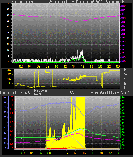 24 Hour Graph for Day 06