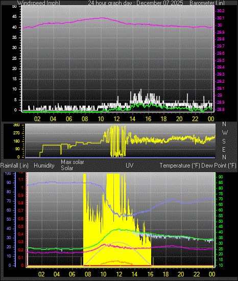 24 Hour Graph for Day 07