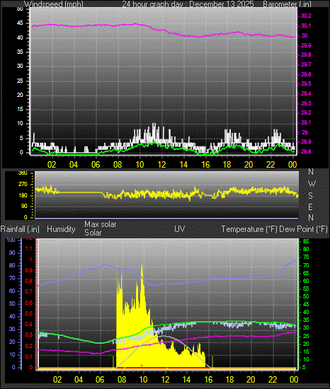 24 Hour Graph for Day 13